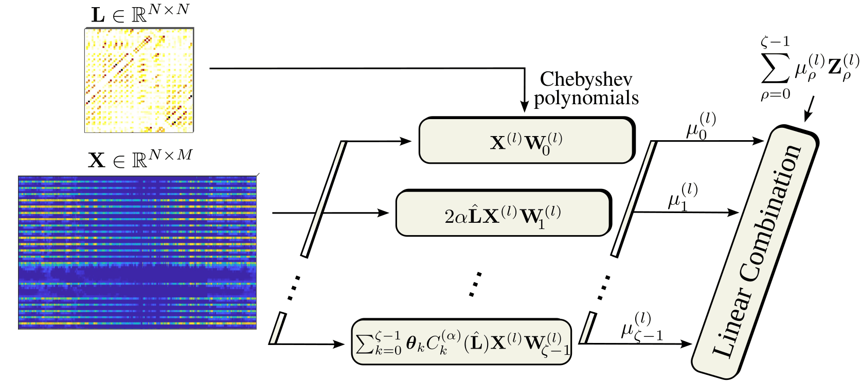 A block diagram with the Laplacian and signal feeding several polynomial convolution branches merged by a linear combination block