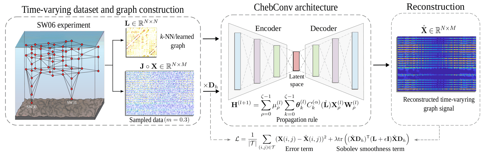 A pipeline from an underwater experiment through a k-NN graph and encoder-decoder architecture to a reconstructed signal matrix
