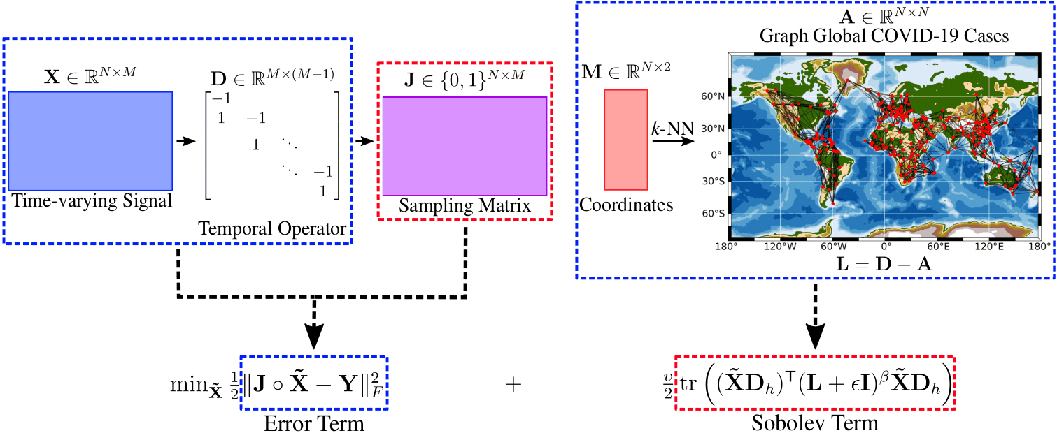 A block diagram from time-varying signal and coordinates through the temporal operator and Laplacian to the two-term objective