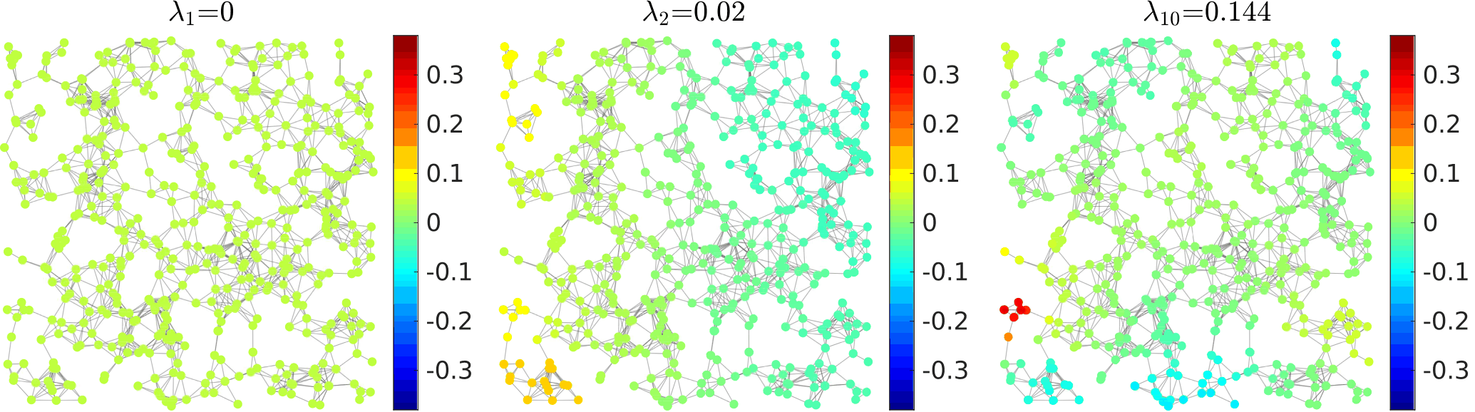 Three copies of a sensor network colored by the first, second, and tenth Laplacian eigenvector, with increasing spatial oscillation