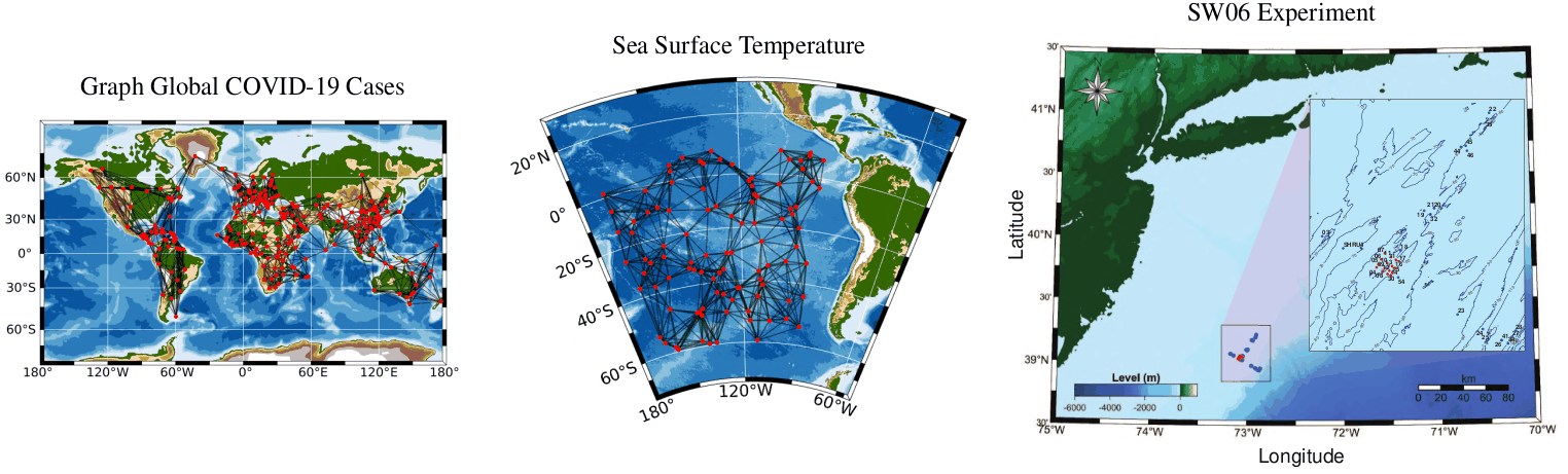Three panels: a world map with case data, a sea surface temperature map with a sensor graph, and a coastal experiment map