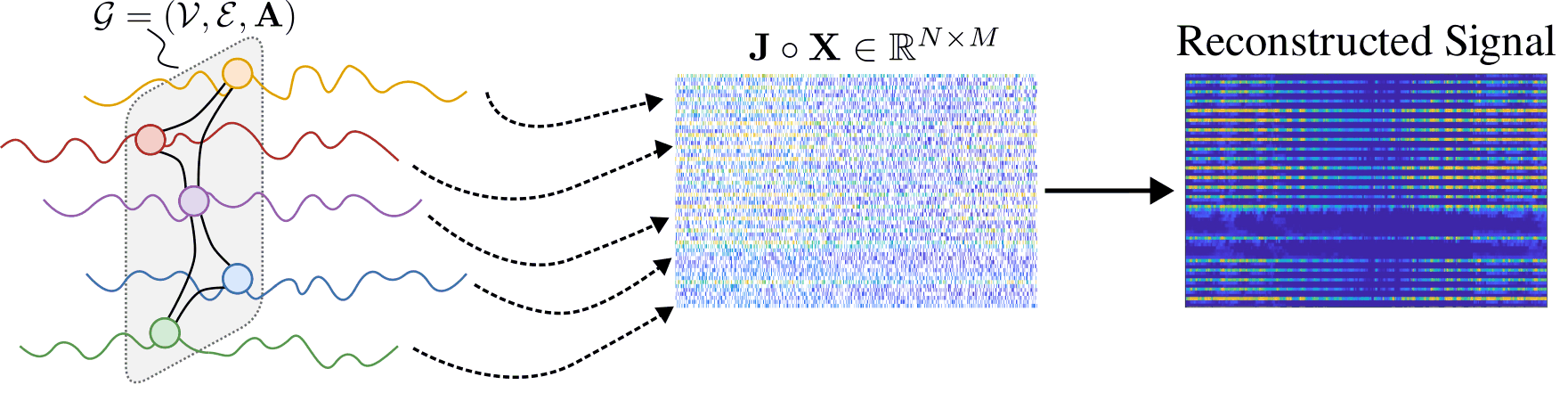 A graph with time series, a heavily subsampled signal matrix, and the reconstructed matrix