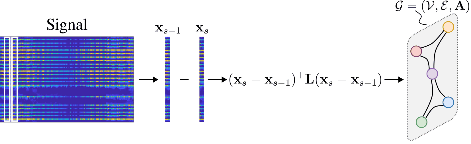 A signal matrix, two consecutive columns being subtracted, and the difference evaluated on a small graph